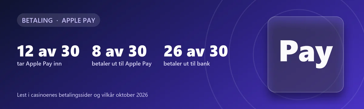 Apple Pay på casino: 12 av 30 tar Apple Pay inn, 8 av 30 betaler ut til Apple Pay, 26 av 30 betaler ut til bank