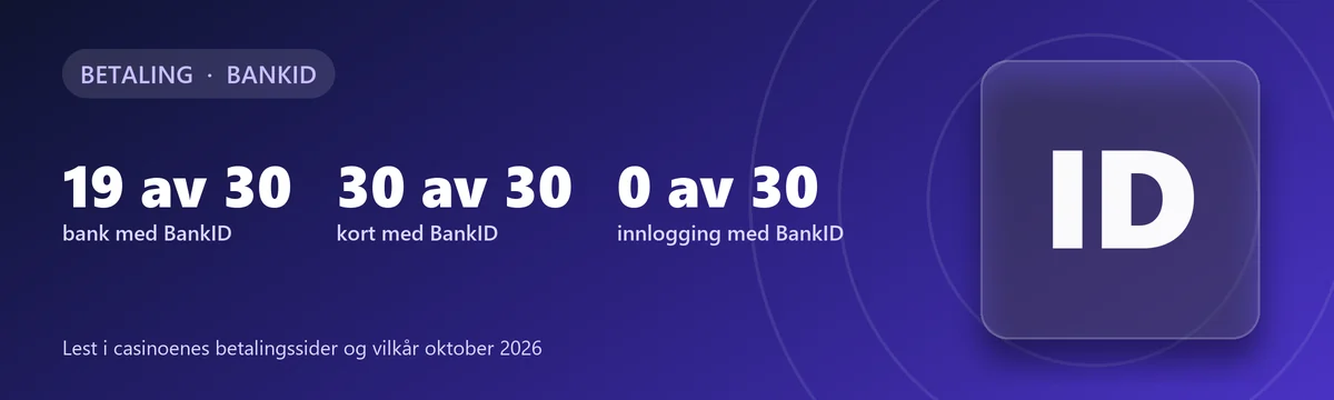 BankID på casino: 19 av 30 tar direkte bankbetaling med BankID, 30 av 30 tar kort, 0 av 30 har innlogging med BankID