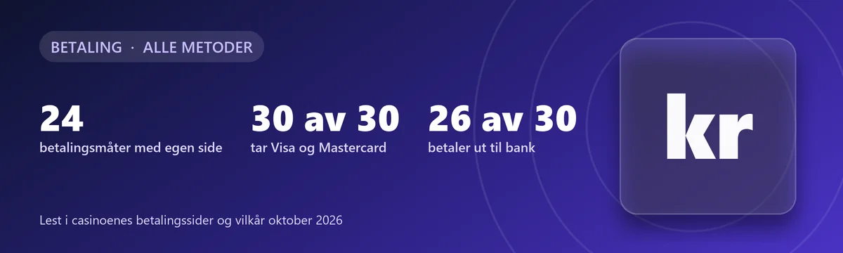Betalingsmåter på casino: 24 betalingsmåter med egen side, 30 av 30 tar Visa og Mastercard, 26 av 30 betaler ut til bank