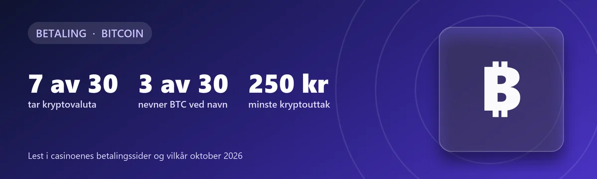 Bitcoin på casino: 7 av 30 tar kryptovaluta, 3 nevner BTC ved navn, minste kryptouttak 250 kr