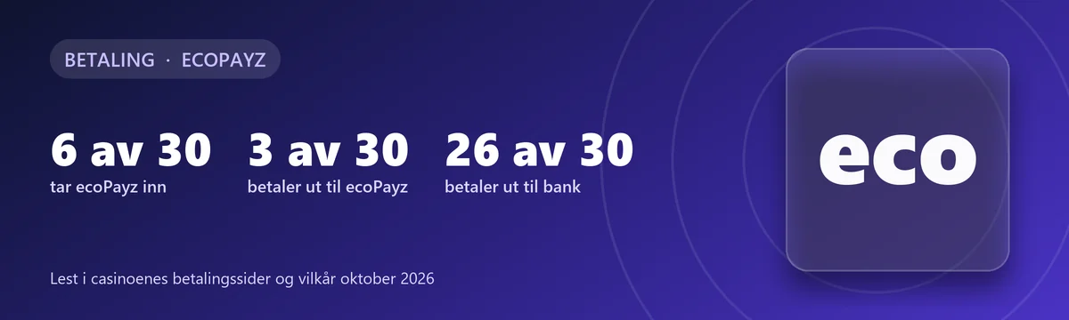 ecoPayz på casino: 6 av 30 tar ecoPayz inn, 3 av 30 betaler ut til ecoPayz, 26 av 30 betaler ut til bank