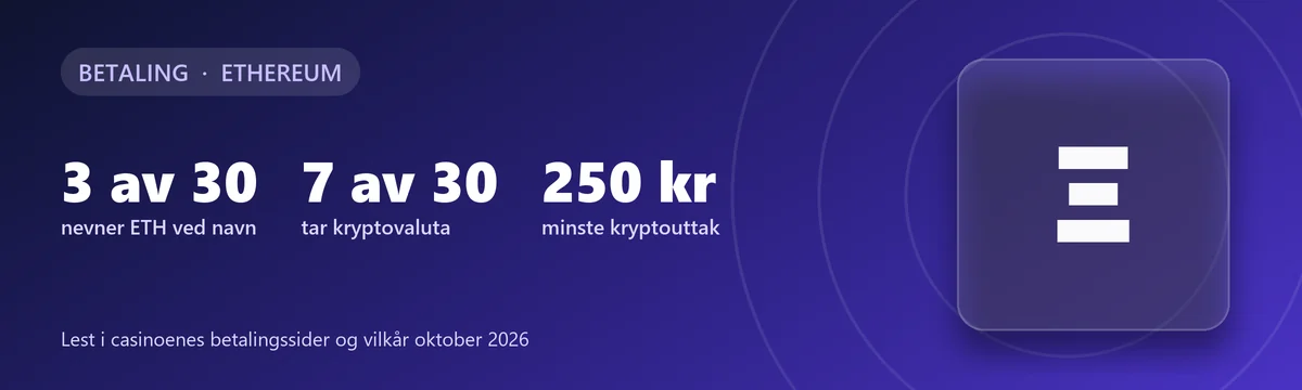 Ethereum på casino: 3 av 30 nevner ETH ved navn, 7 av 30 tar kryptovaluta, minste kryptouttak 250 kr