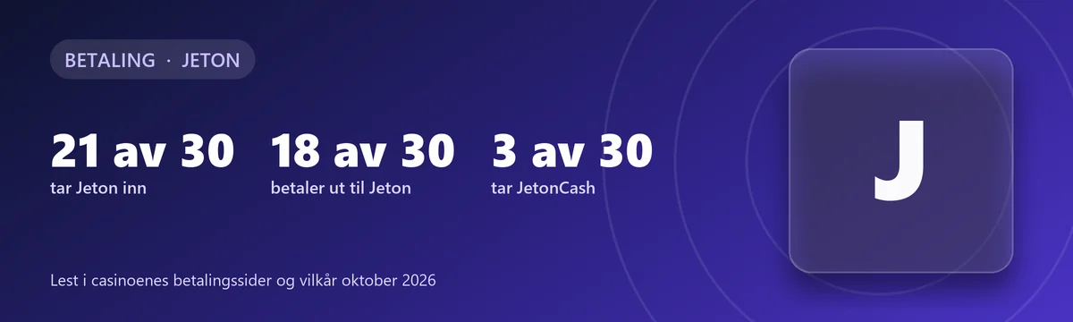 Jeton på casino: 21 av 30 tar Jeton for innskudd, 18 betaler ut til Jeton, 3 tar JetonCash