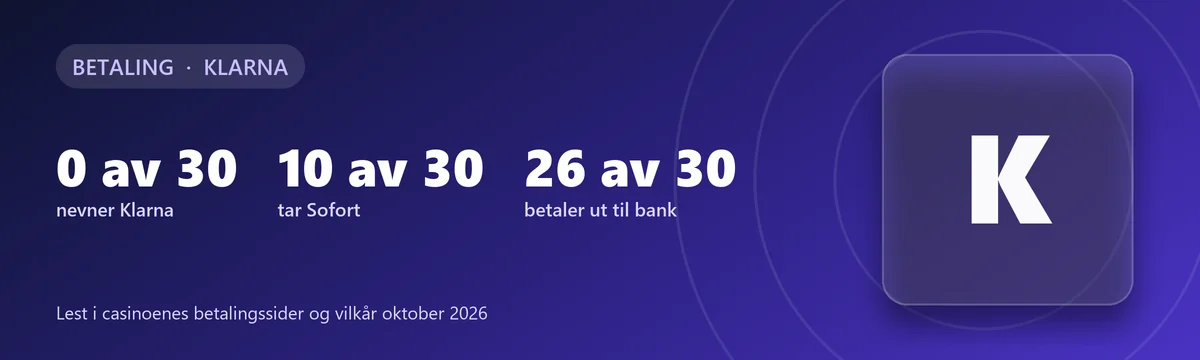 Klarna og Sofort på casino: 0 av 30 nevner Klarna, 10 av 30 tar Sofort, 26 av 30 betaler ut til bank