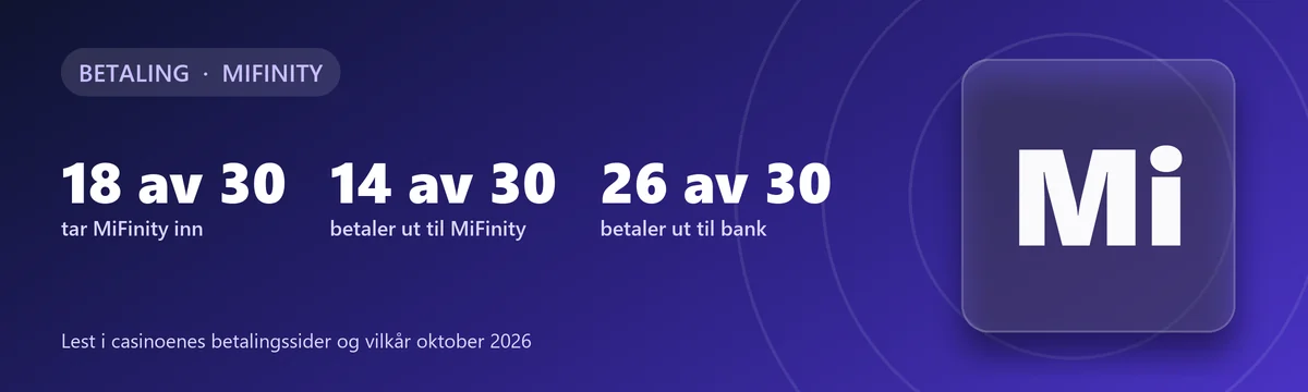 MiFinity på casino: 18 av 30 tar MiFinity inn, 14 av 30 betaler ut til MiFinity, 26 av 30 betaler ut til bank