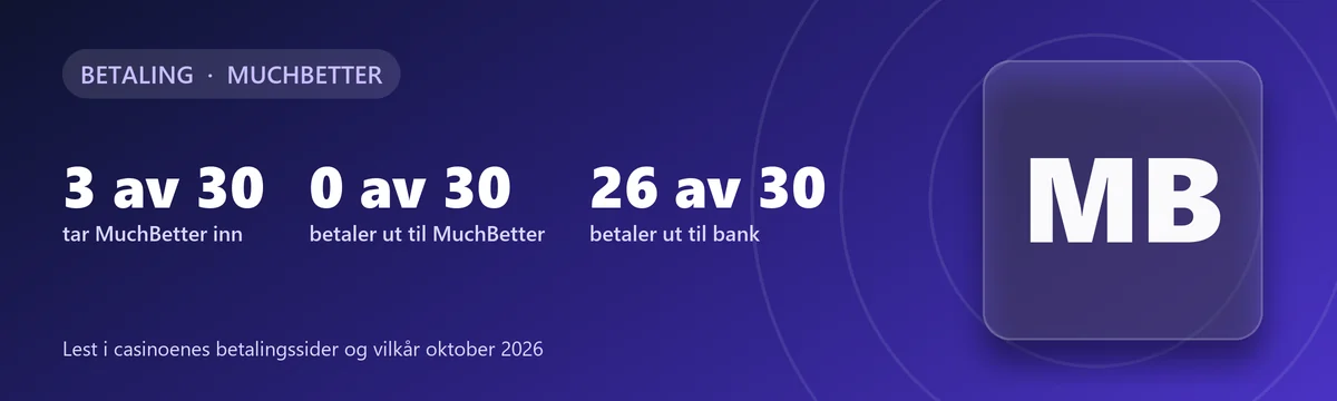 MuchBetter på casino: 3 av 30 tar MuchBetter inn, 0 av 30 betaler ut til MuchBetter, 26 av 30 betaler ut til bank