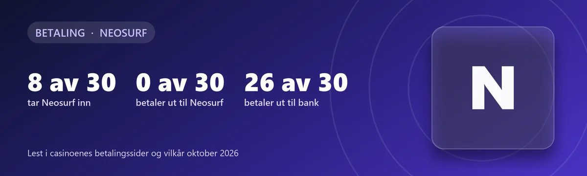Neosurf på casino: 8 av 30 tar Neosurf inn, 0 av 30 betaler ut til Neosurf, 26 av 30 betaler ut til bank