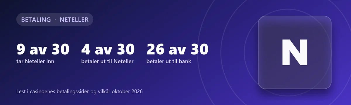 Neteller på casino: 9 av 30 tar Neteller inn, 4 av 30 betaler ut til Neteller, 26 av 30 betaler ut til bank
