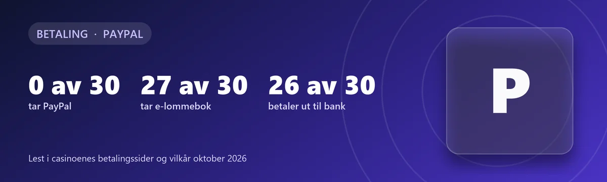 PayPal på casino: 0 av 30 tar PayPal, 27 av 30 tar e-lommebok, 26 av 30 betaler ut til bank