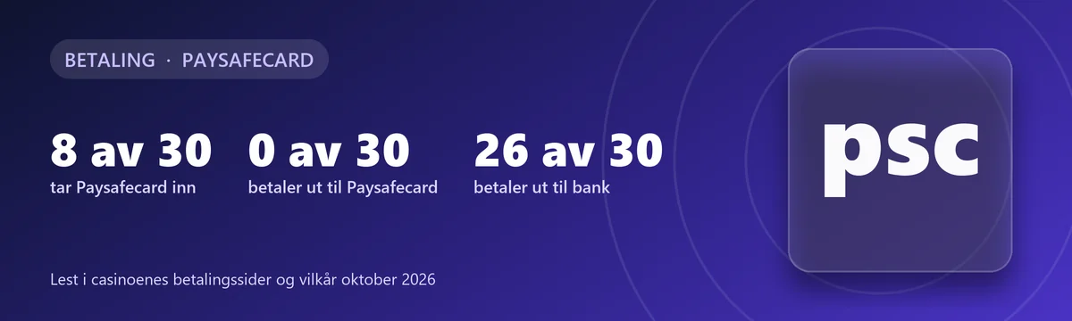 Paysafecard på casino: 8 av 30 tar Paysafecard inn, 0 av 30 betaler ut til Paysafecard, 26 av 30 betaler ut til bank