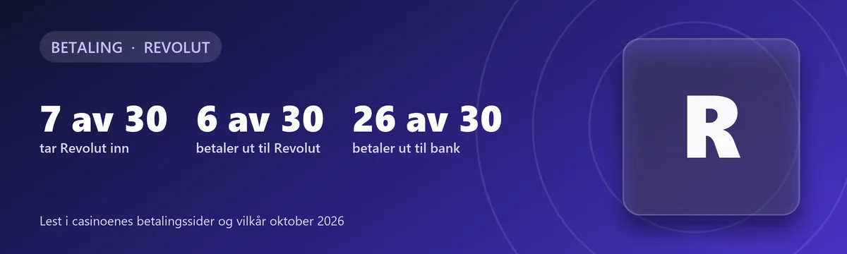 Revolut på casino: 7 av 30 tar Revolut inn, 6 av 30 betaler ut til Revolut, 26 av 30 betaler ut til bank