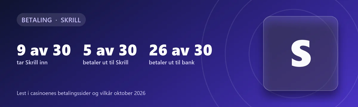 Skrill på casino: 9 av 30 tar Skrill inn, 5 av 30 betaler ut til Skrill, 26 av 30 betaler ut til bank