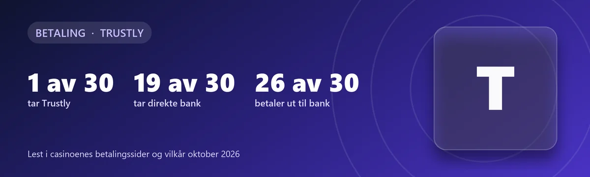 Trustly på casino: 1 av 30 tar Trustly, 19 av 30 tar direkte bank, 26 av 30 betaler ut til bank