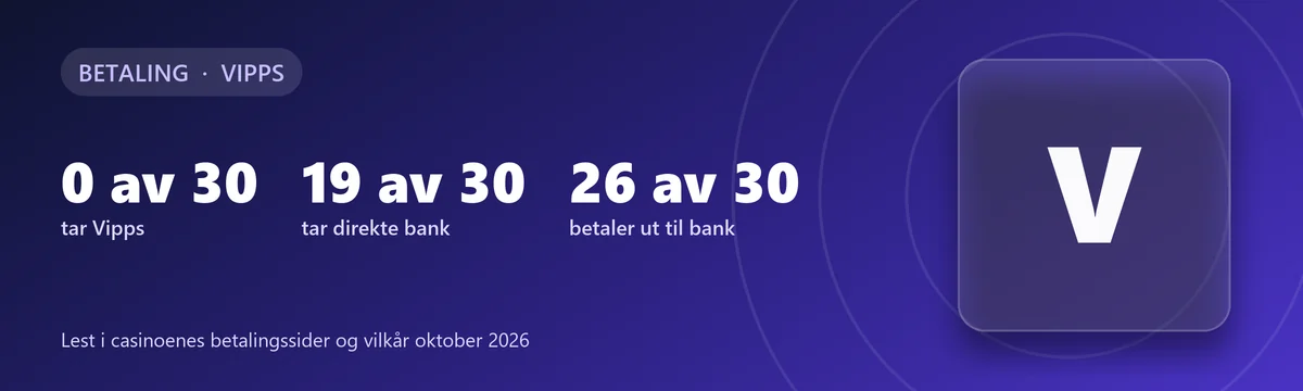 Vipps på casino: 0 av 30 tar Vipps, 19 av 30 tar direkte bank, 26 av 30 betaler ut til bank