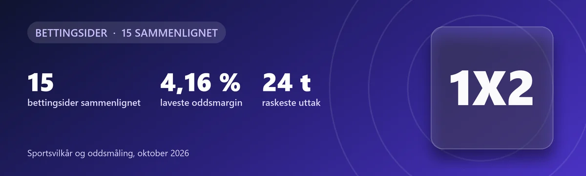 Bettingsider: 15 sammenlignet, laveste oddsmargin 4,16 % (Quickz), raskeste uttak 24 timer