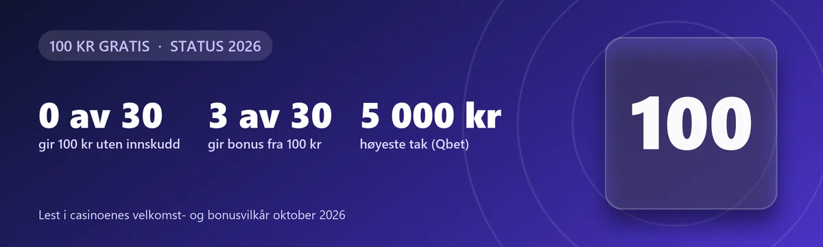 100 kr gratis casino: 0 av 30 gir 100 kr uten innskudd, 3 gir bonus fra 100 kr, høyeste tak 5 000 kr hos Qbet