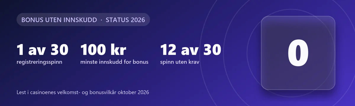 Bonus uten innskudd: 1 av 30 gir registreringsspinn til utvalgte, bonus fra 100 kr, 12 av 30 har gratisspinn uten krav på gevinsten