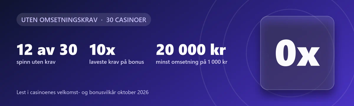 Casino uten omsetningskrav: 12 av 30 har spinn uten krav, laveste krav 10x, minst 20 000 kr omsetning på 1 000 kr innskudd