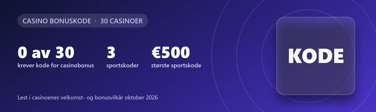 Casino bonuskode: 0 av 30 casinoer krever kode for casinobonusen, 3 sportskoder, største sportskode €500