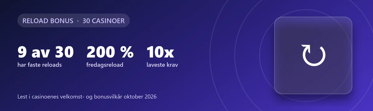 Reload bonus: 9 av 30 casinoer har faste reloads, 200 % på fredag, laveste krav 10x